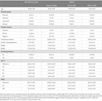 Empathy deficit in male patients with schizophrenia and its relationships with impulsivity and premeditated violence